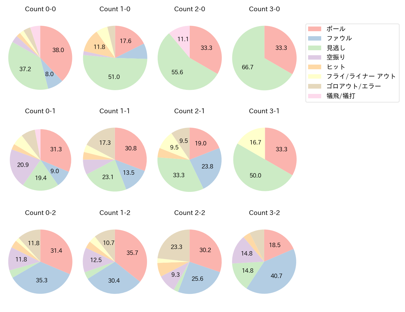 滝澤 夏央の球数分布(2024年レギュラーシーズン全試合)