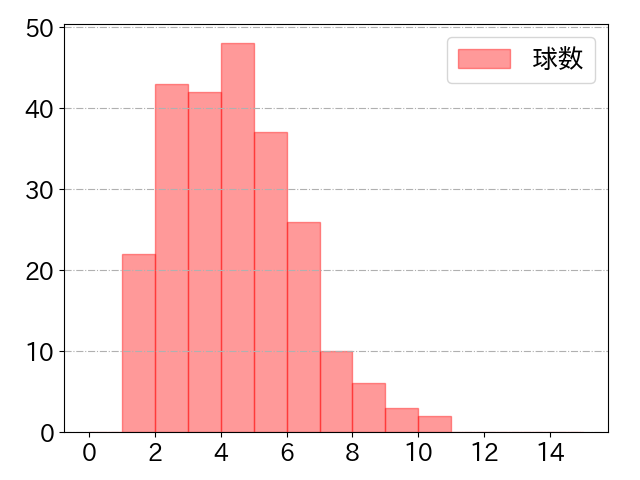 長谷川 信哉の球数分布(2024年rs月)
