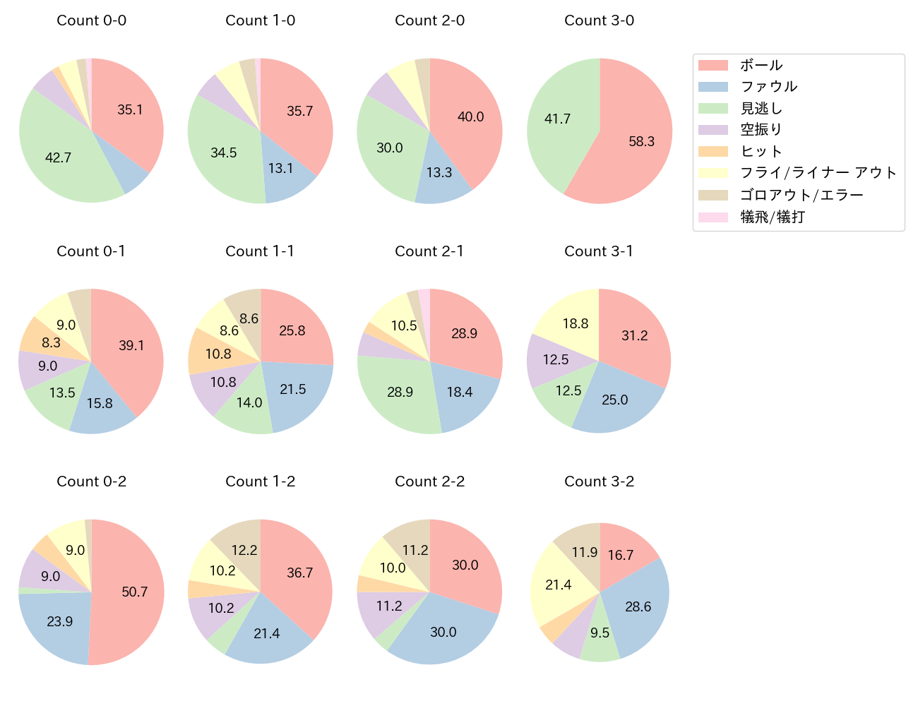 長谷川 信哉の球数分布(2024年レギュラーシーズン全試合)