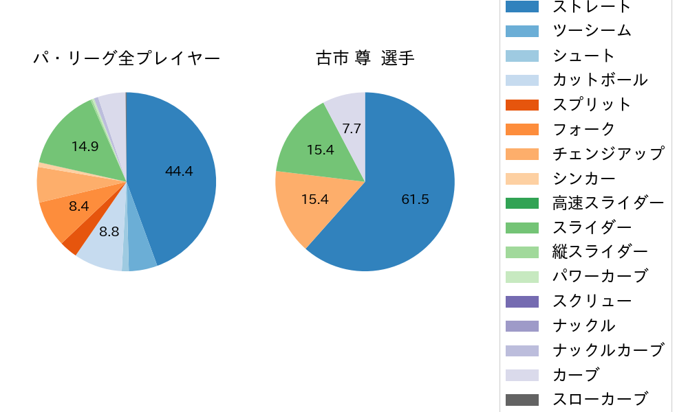 古市 尊の球種割合(2024年レギュラーシーズン全試合)