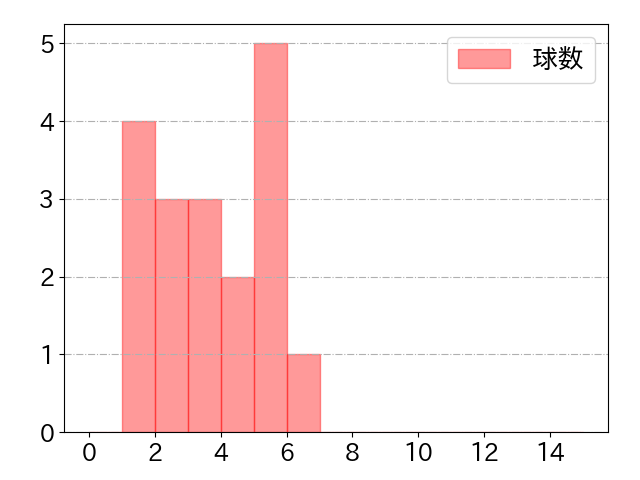 ブランドンの球数分布(2024年rs月)