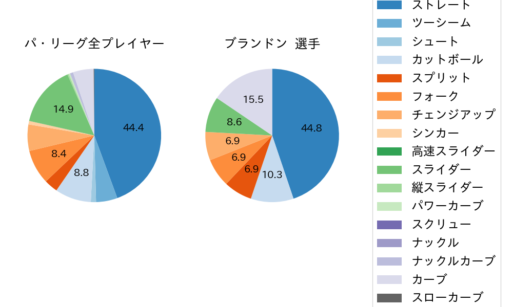 ブランドンの球種割合(2024年レギュラーシーズン全試合)