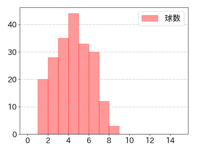 野村 大樹の球数分布(2024年rs月)