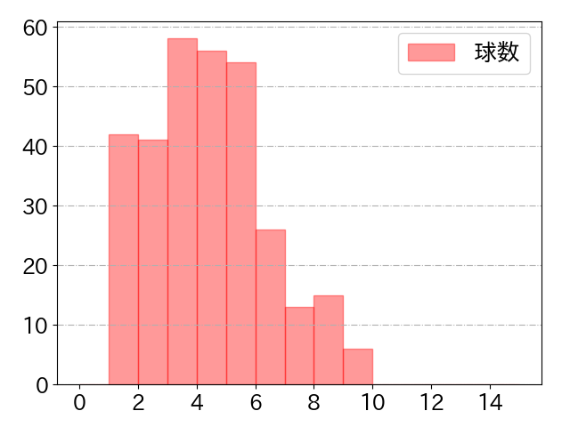 岸 潤一郎の球数分布(2024年rs月)