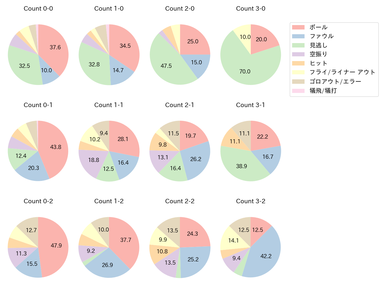 岸 潤一郎の球数分布(2024年レギュラーシーズン全試合)