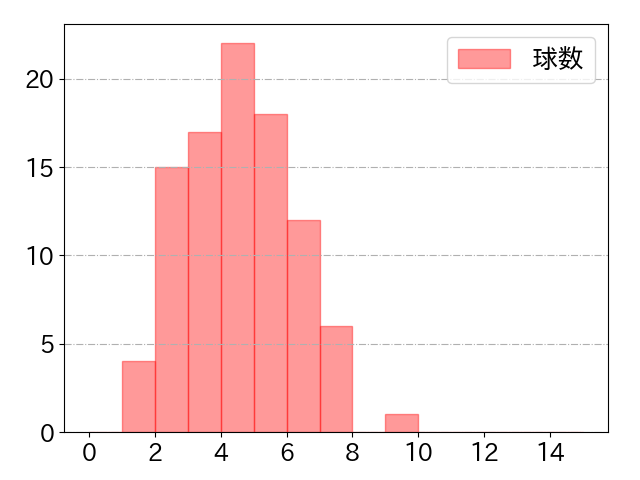 金子 侑司の球数分布(2024年rs月)