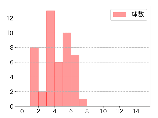 金子 侑司の球数分布(2024年rs月)