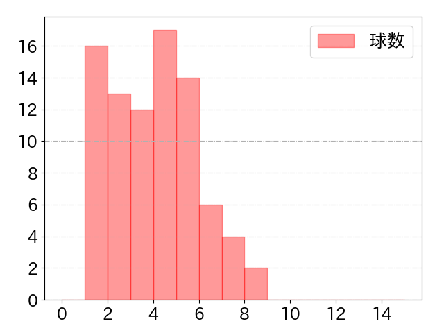 奥村 光一の球数分布(2024年rs月)