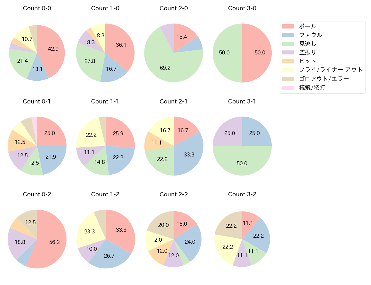 奥村 光一の球数分布(2024年レギュラーシーズン全試合)