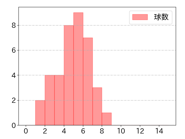 渡部 健人の球数分布(2024年rs月)