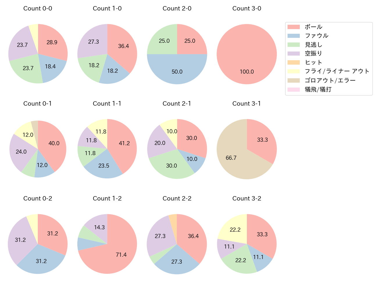 渡部 健人の球数分布(2024年レギュラーシーズン全試合)