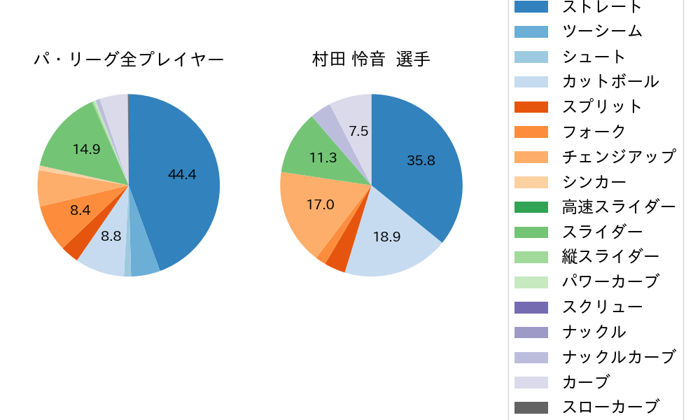 村田 怜音の球種割合(2024年レギュラーシーズン全試合)