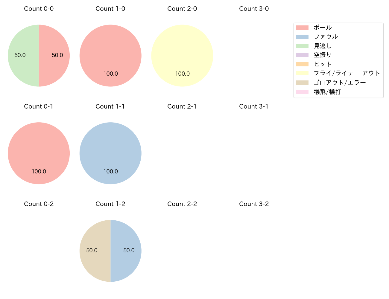 仲田 慶介の球数分布(2025年3月)