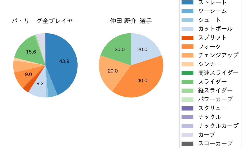 仲田 慶介の球種割合(2025年3月)