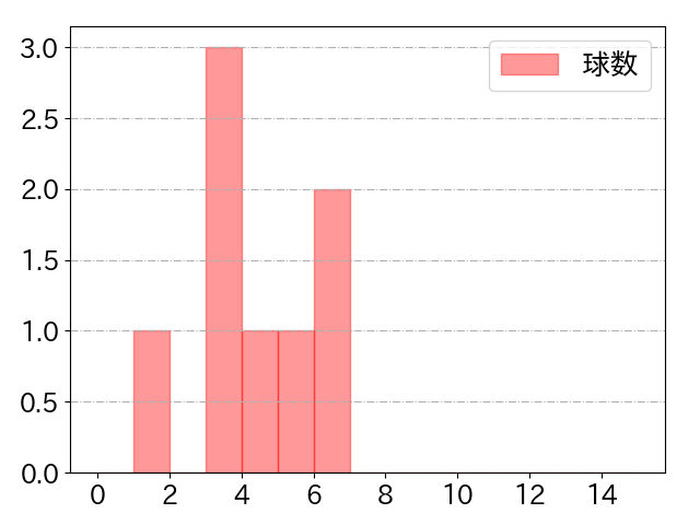 古賀 悠斗の球数分布(2025年3月)