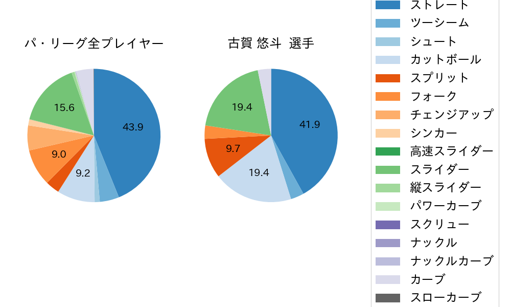 古賀 悠斗の球種割合(2025年3月)