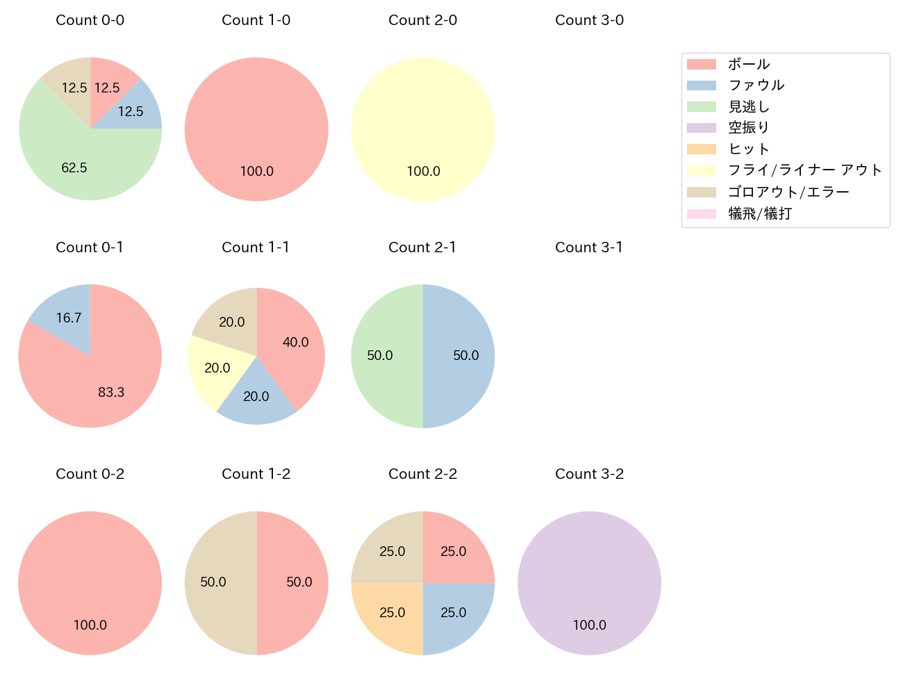 古賀 悠斗の球数分布(2025年3月)