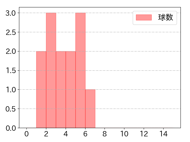 ネビンの球数分布(2025年3月)
