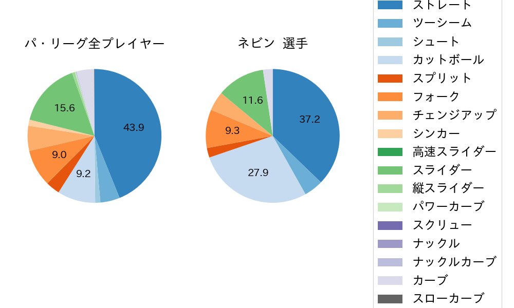 ネビンの球種割合(2025年3月)