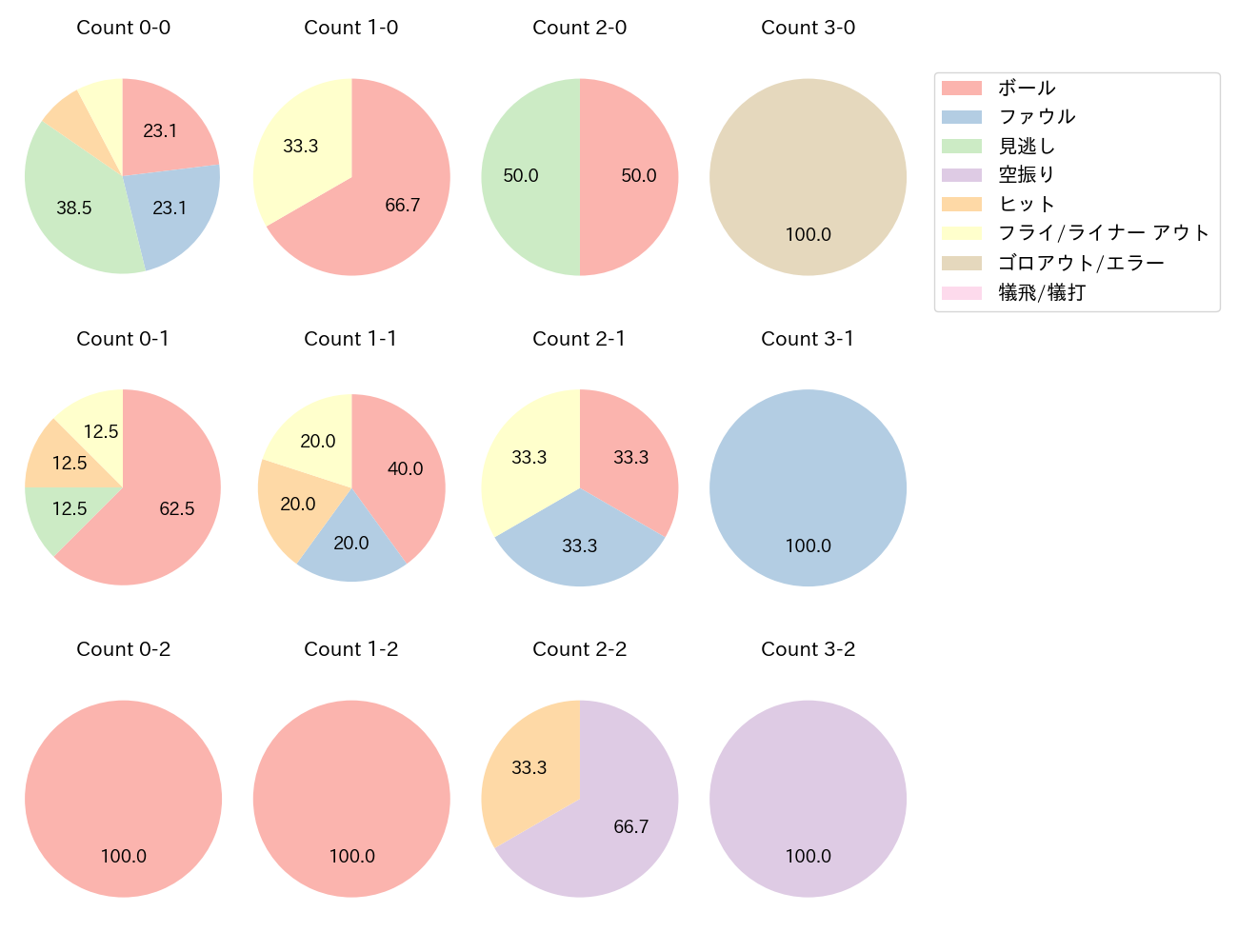 ネビンの球数分布(2025年3月)