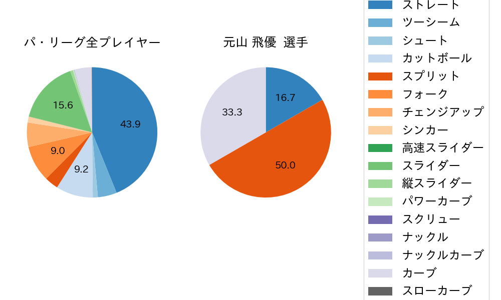 元山 飛優の球種割合(2025年3月)