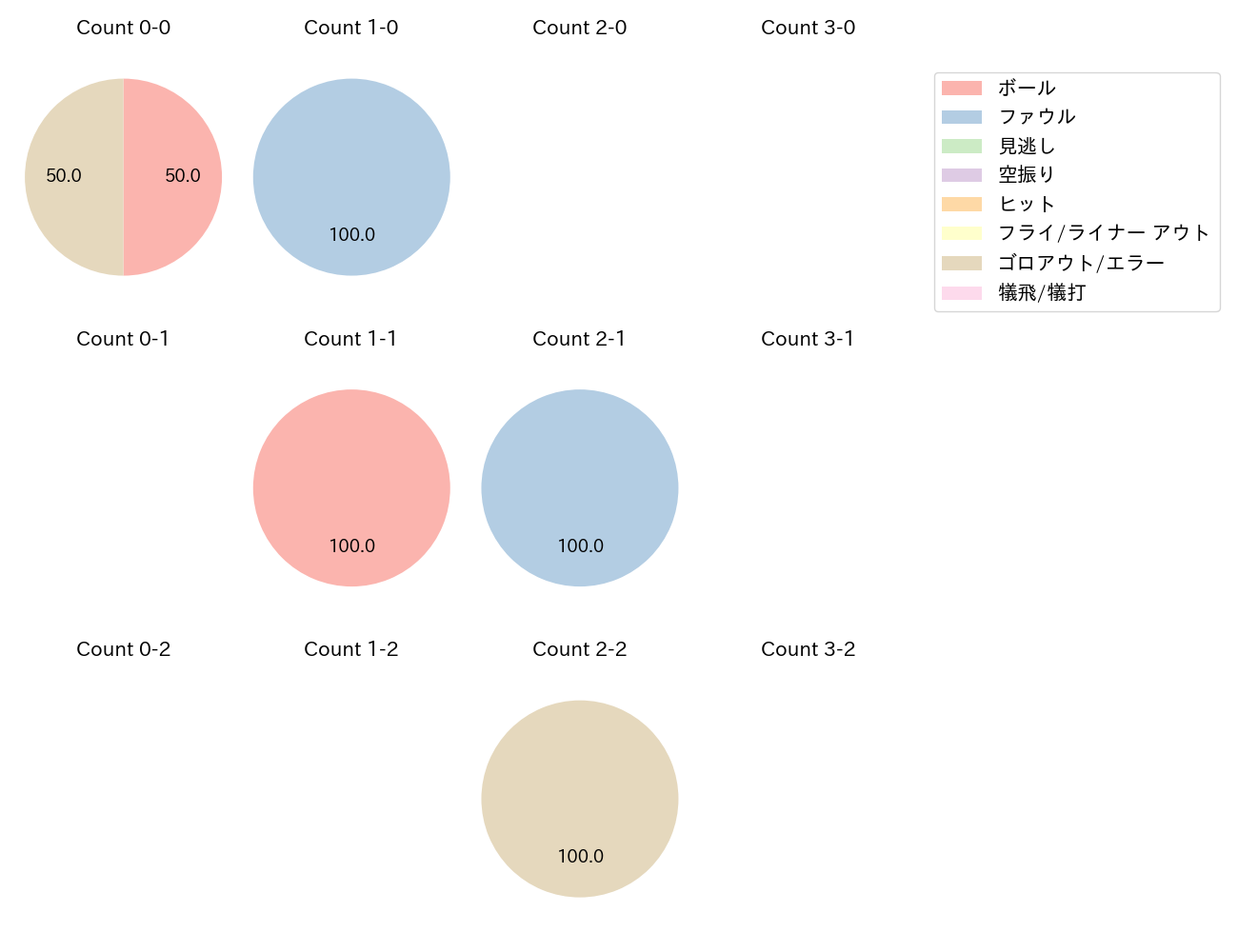 元山 飛優の球数分布(2025年3月)