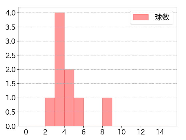 セデーニョの球数分布(2025年3月)