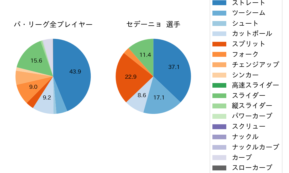 セデーニョの球種割合(2025年3月)
