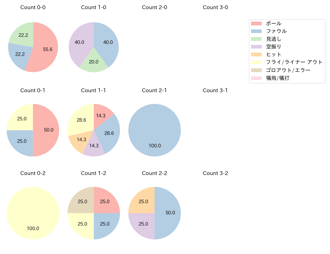 セデーニョの球数分布(2025年3月)