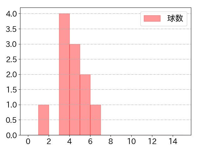 外崎 修汰の球数分布(2025年3月)