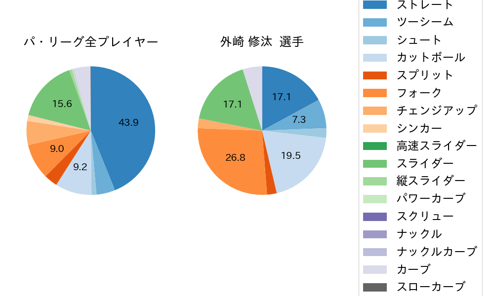 外崎 修汰の球種割合(2025年3月)