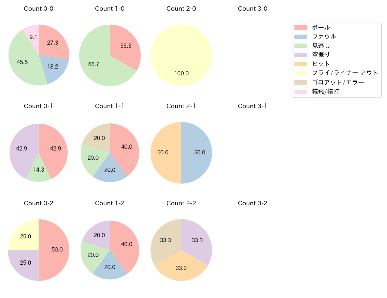 外崎 修汰の球数分布(2025年3月)