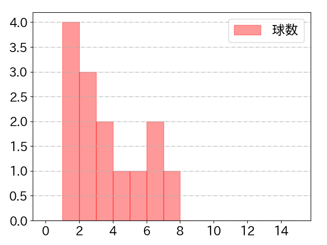 西川 愛也の球数分布(2025年3月)