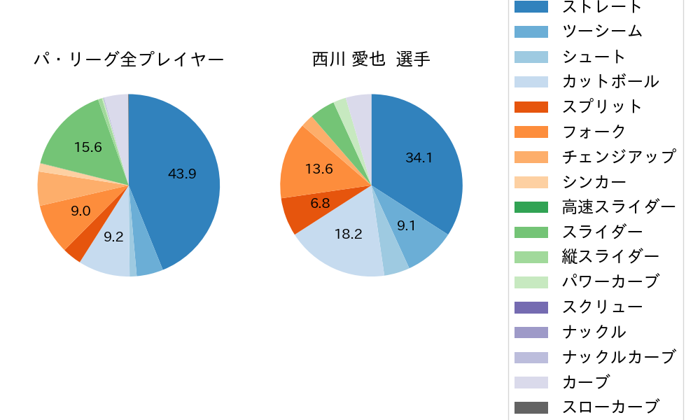 西川 愛也の球種割合(2025年3月)