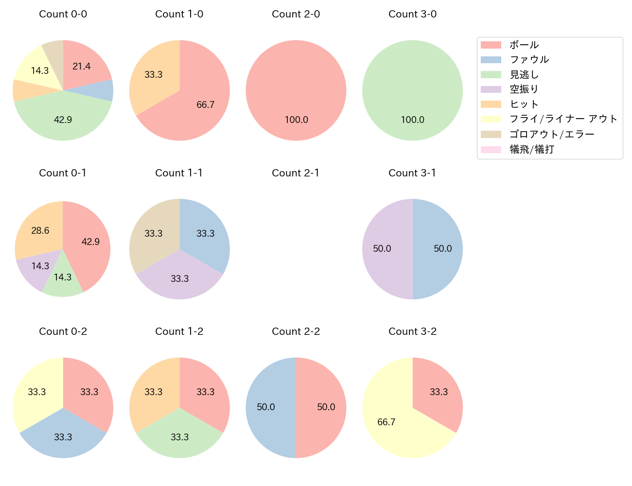 西川 愛也の球数分布(2025年3月)