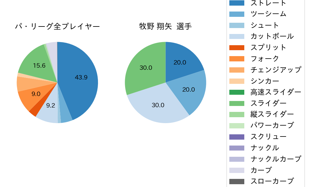 牧野 翔矢の球種割合(2025年3月)