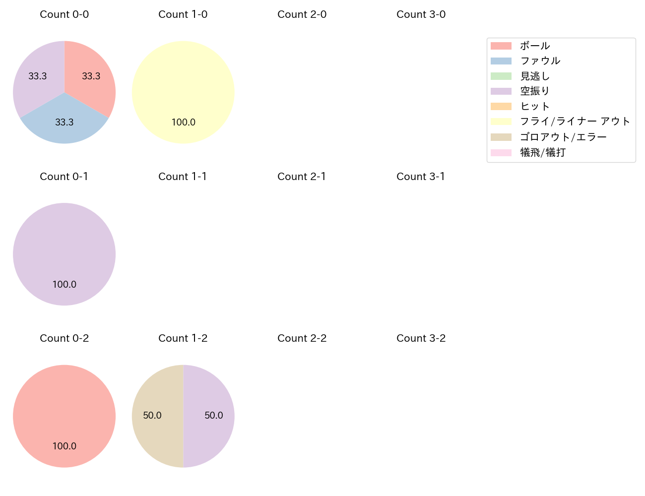 牧野 翔矢の球数分布(2025年3月)