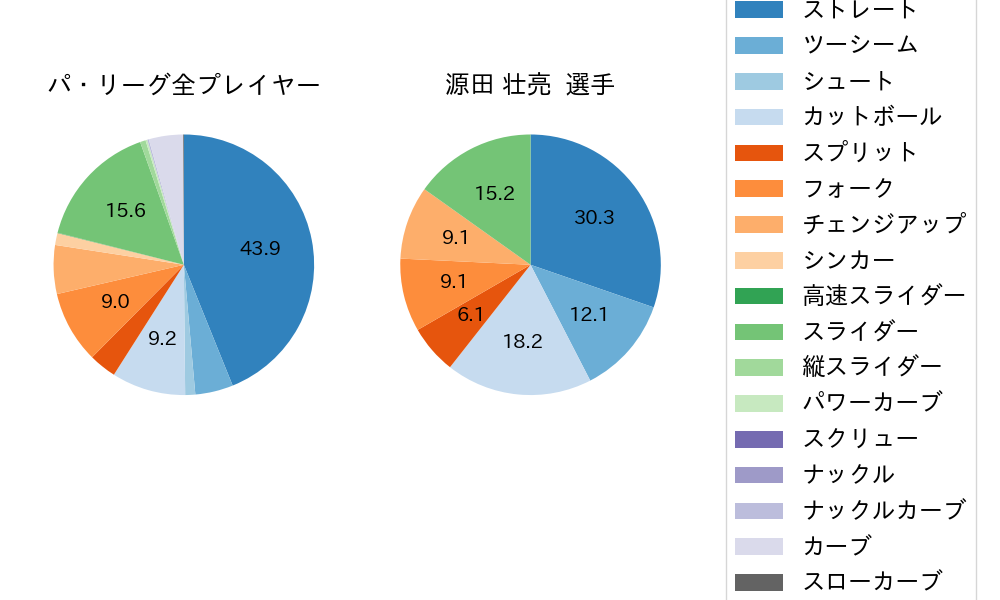 源田 壮亮の球種割合(2025年3月)