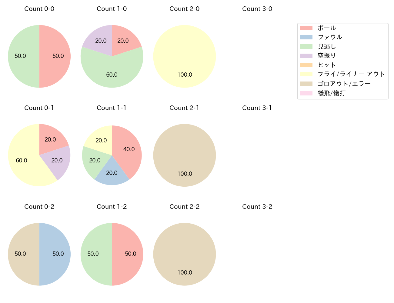 源田 壮亮の球数分布(2025年3月)