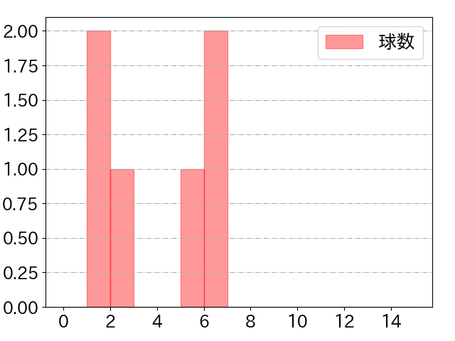 中村 剛也の球数分布(2025年3月)