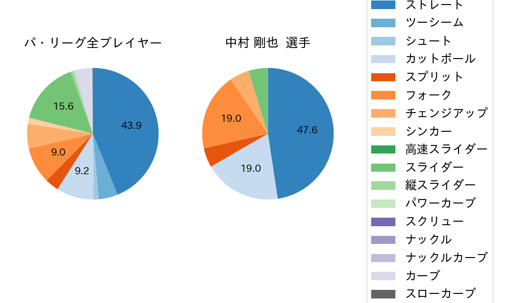 中村 剛也の球種割合(2025年3月)