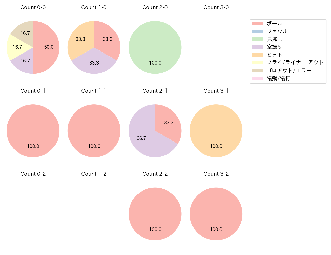 中村 剛也の球数分布(2025年3月)
