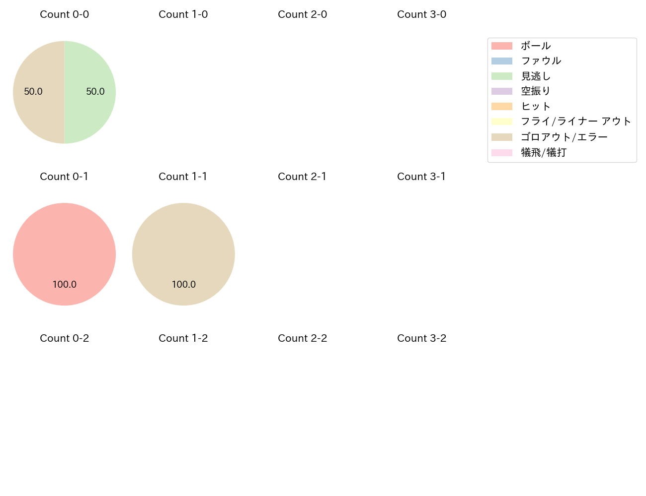 滝澤 夏央の球数分布(2025年3月)