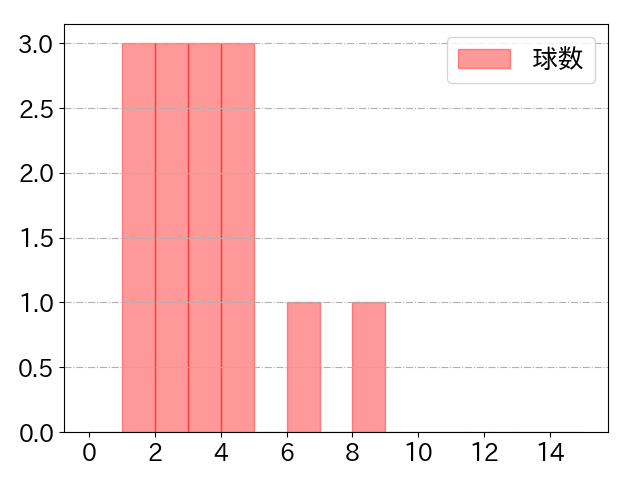 長谷川 信哉の球数分布(2025年3月)