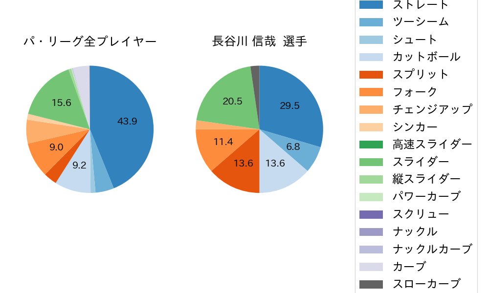長谷川 信哉の球種割合(2025年3月)