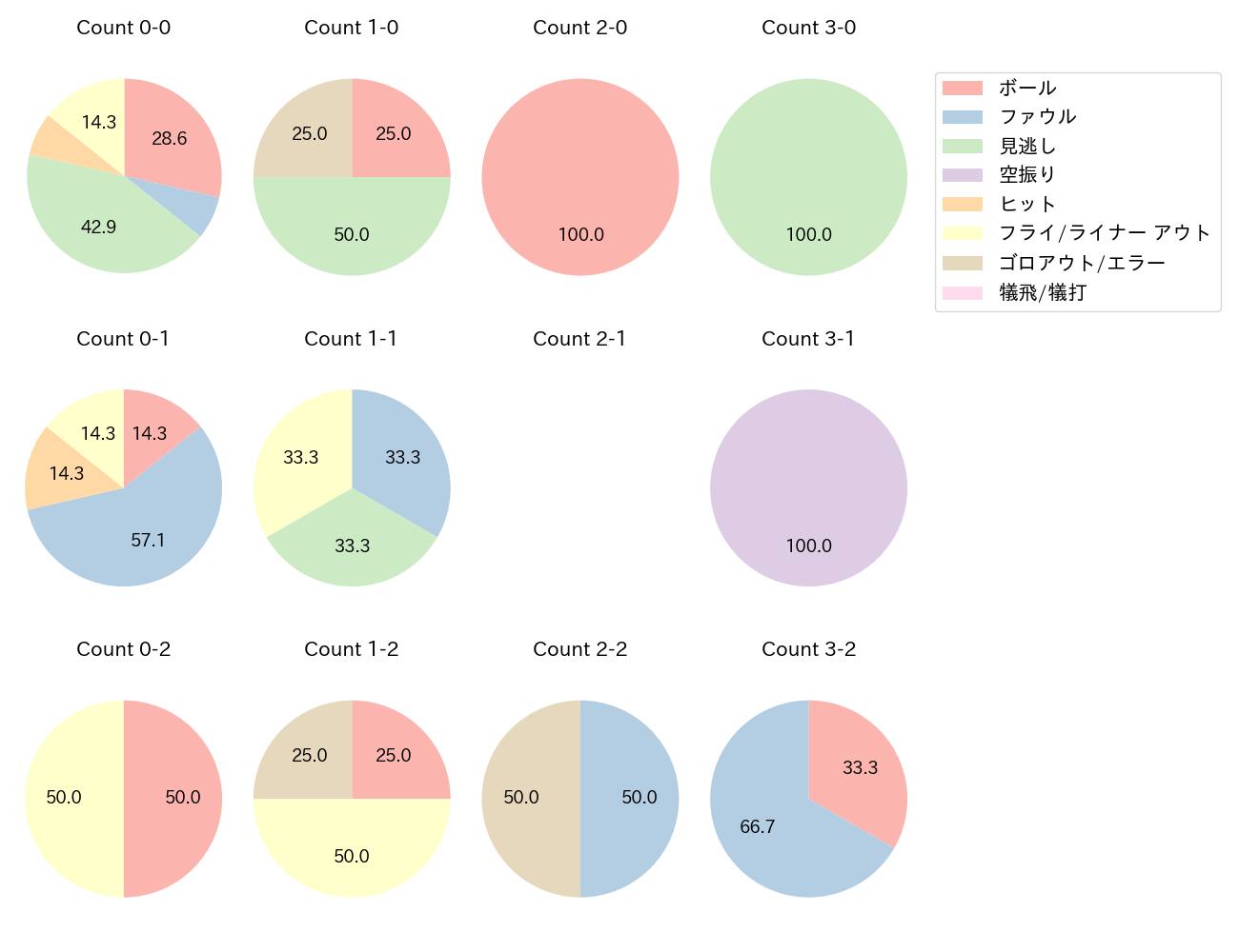 長谷川 信哉の球数分布(2025年3月)