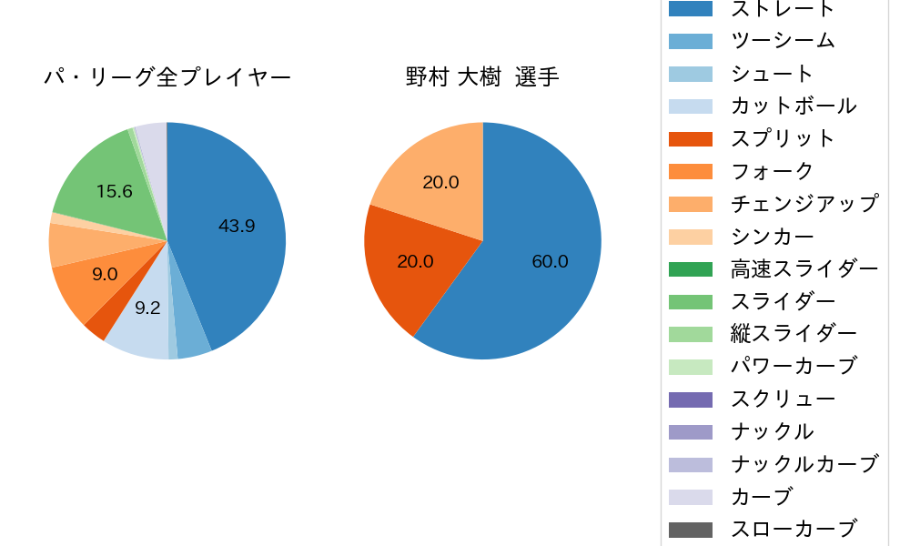 野村 大樹の球種割合(2025年3月)