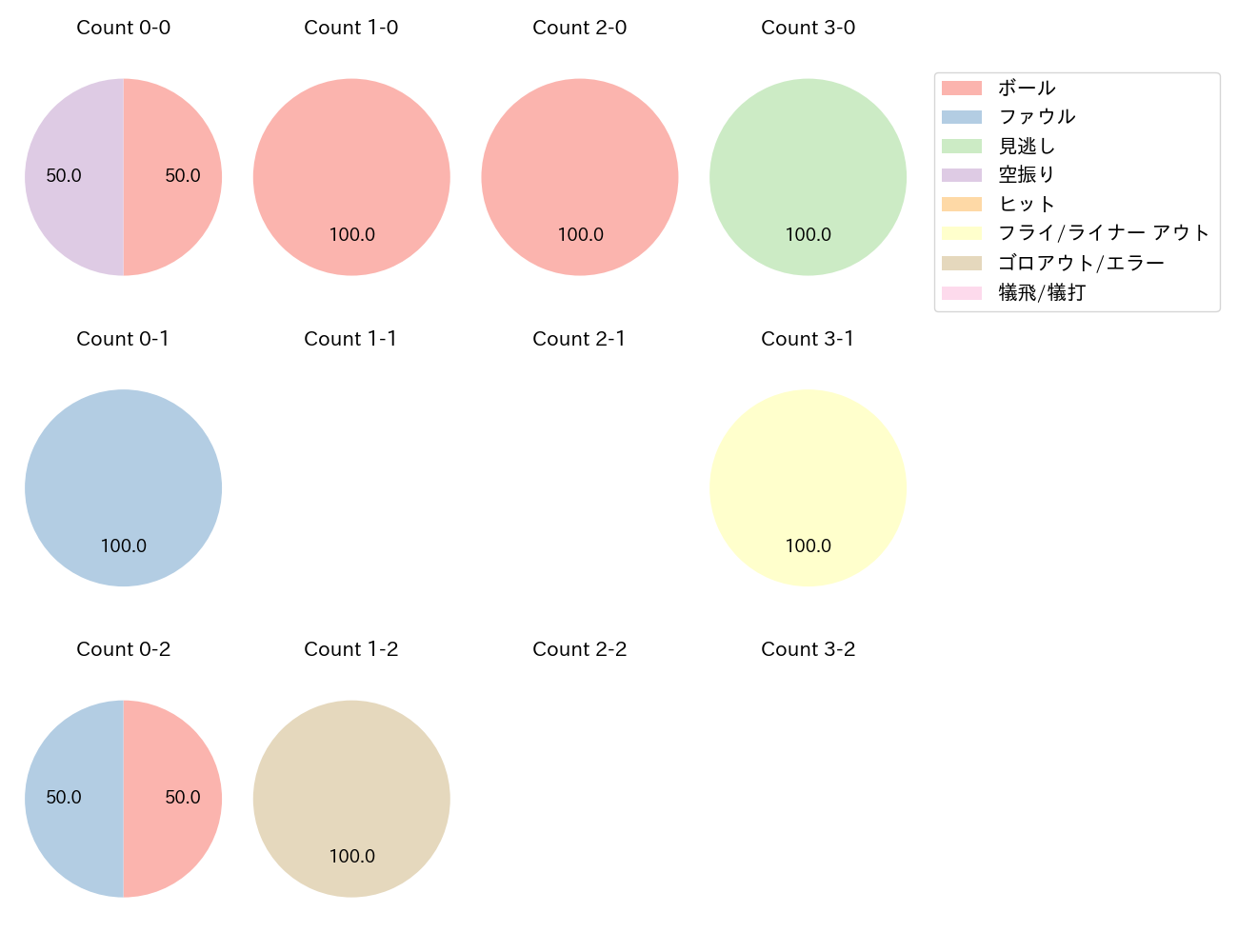 野村 大樹の球数分布(2025年3月)