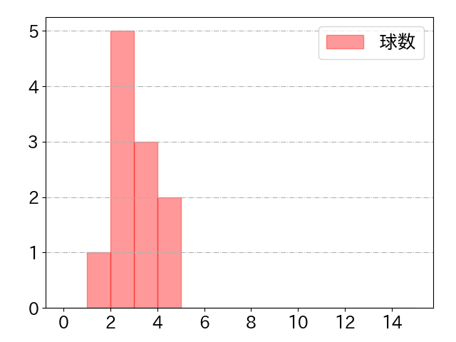 渡部 聖弥の球数分布(2025年3月)