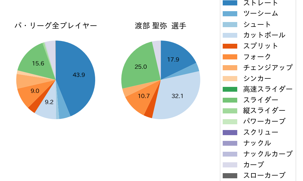 渡部 聖弥の球種割合(2025年3月)